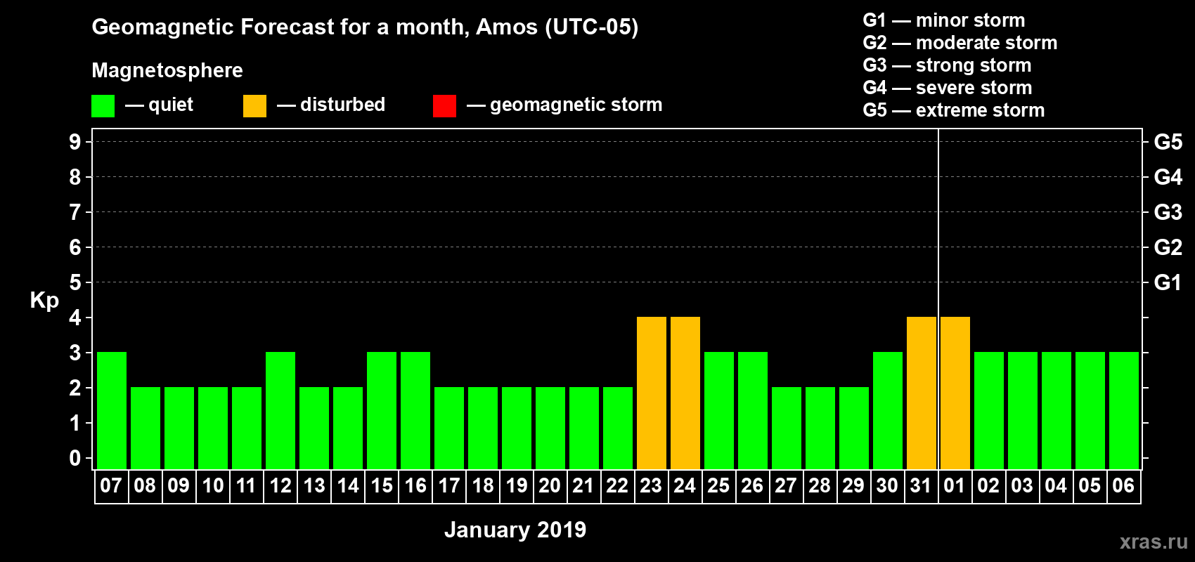 Forecast of the daily maximal value of geomagnetic index Kp for <b>1 month</b> (31 days) <b>from Jan 07, 2019 to Feb 06, 2019</b>