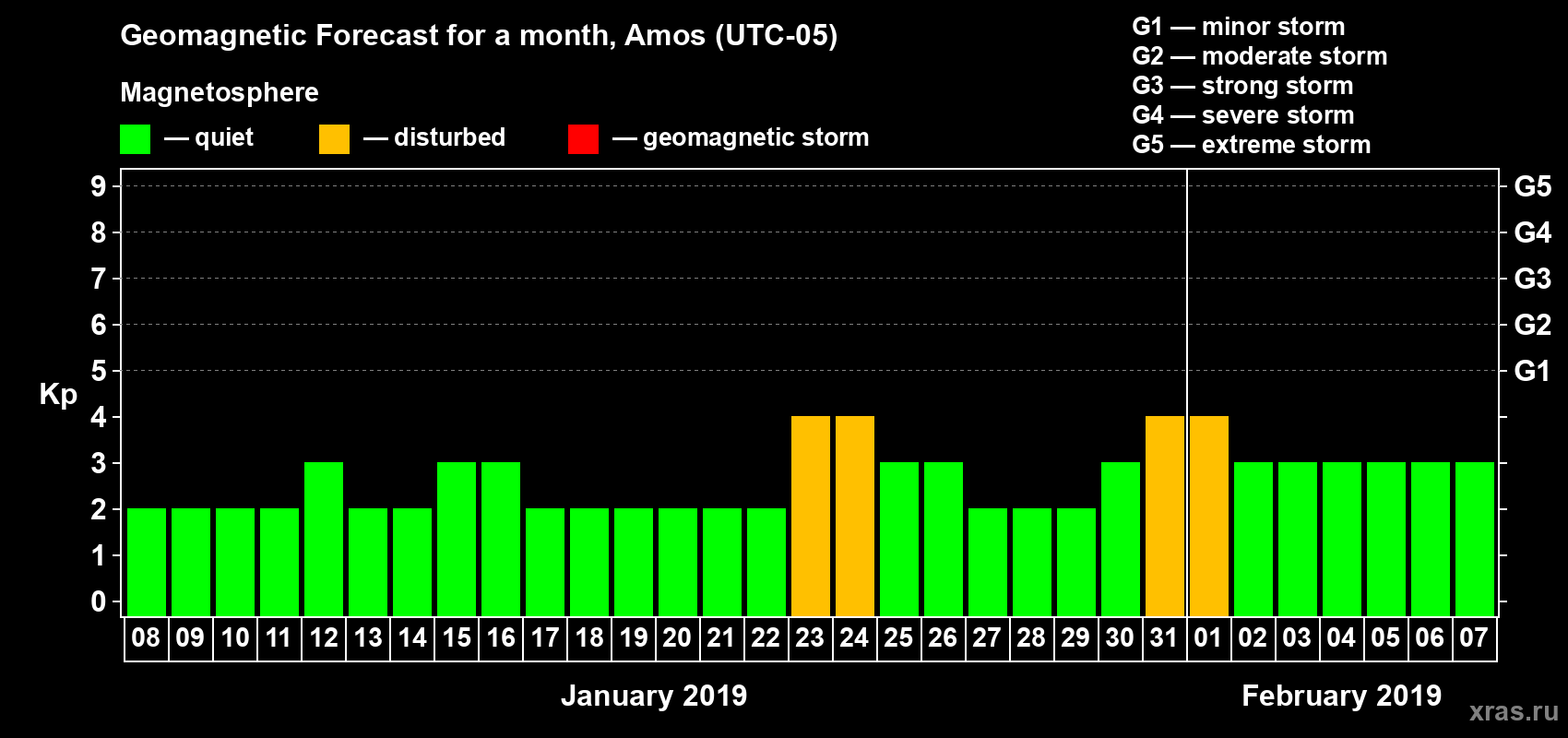Forecast of the daily maximal value of geomagnetic index Kp for <b>1 month</b> (31 days) <b>from Jan 08, 2019 to Feb 07, 2019</b>