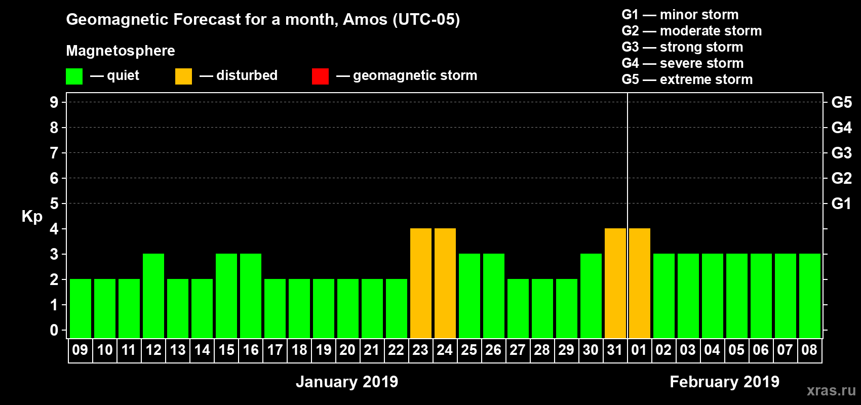 Forecast of the daily maximal value of geomagnetic index Kp for <b>1 month</b> (31 days) <b>from Jan 09, 2019 to Feb 08, 2019</b>