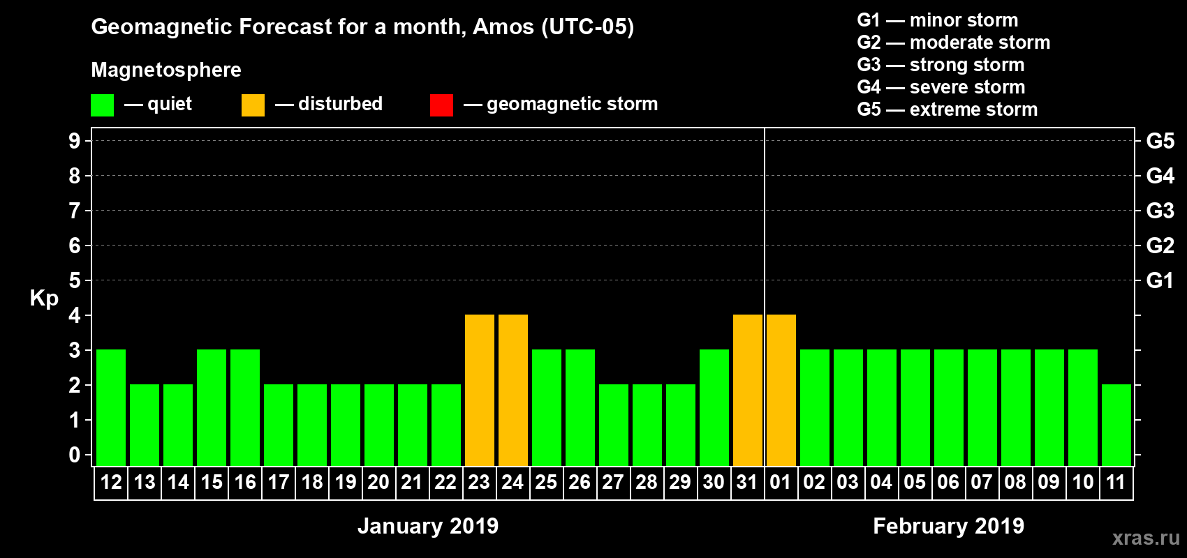 Forecast of the daily maximal value of geomagnetic index Kp for <b>1 month</b> (31 days) <b>from Jan 12, 2019 to Feb 11, 2019</b>