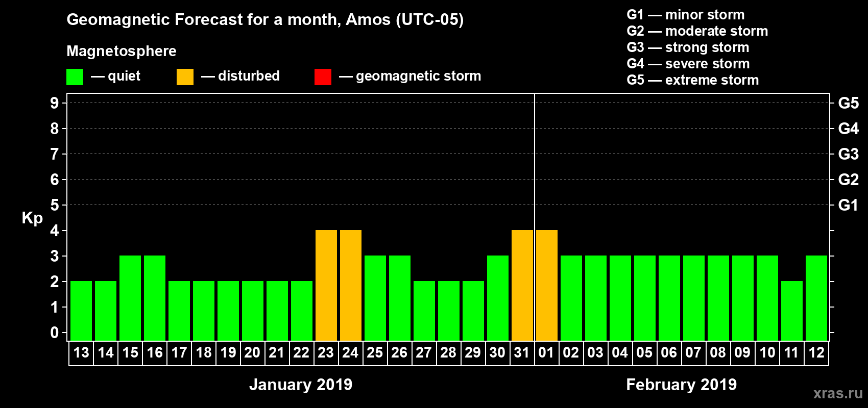 Forecast of the daily maximal value of geomagnetic index Kp for <b>1 month</b> (31 days) <b>from Jan 13, 2019 to Feb 12, 2019</b>