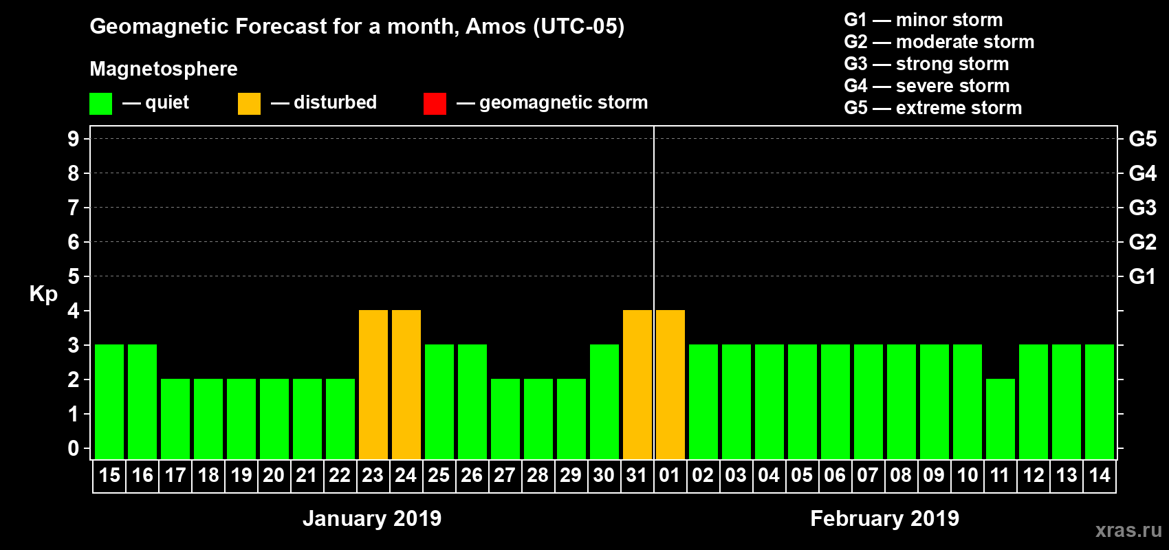 Forecast of the daily maximal value of geomagnetic index Kp for <b>1 month</b> (31 days) <b>from Jan 15, 2019 to Feb 14, 2019</b>
