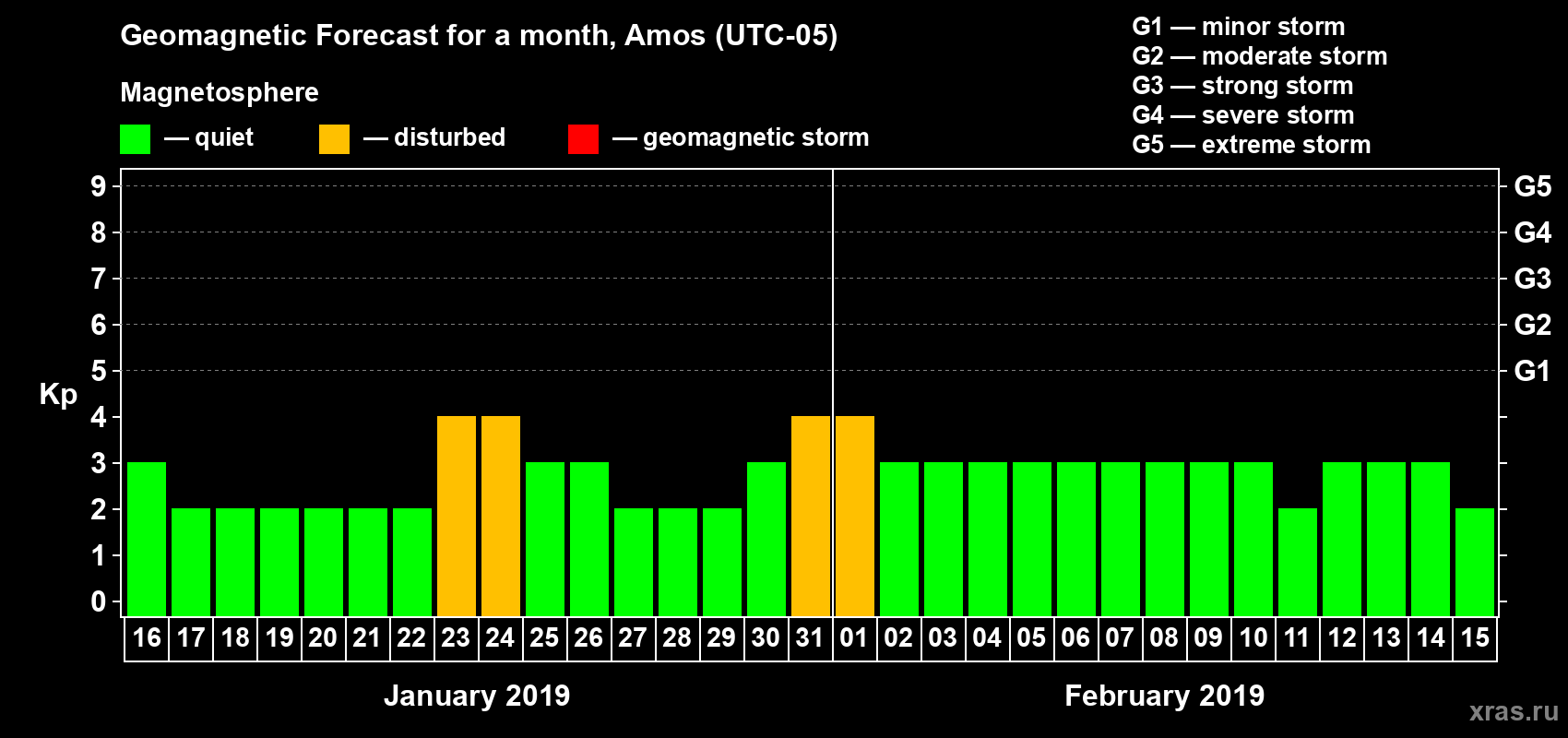 Forecast of the daily maximal value of geomagnetic index Kp for <b>1 month</b> (31 days) <b>from Jan 16, 2019 to Feb 15, 2019</b>