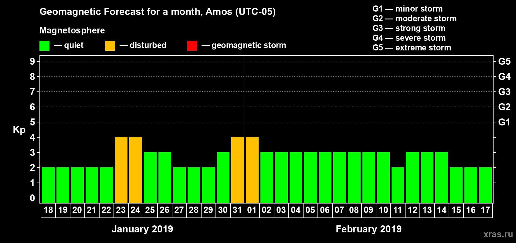 Forecast of the daily maximal value of geomagnetic index Kp for <b>1 month</b> (31 days) <b>from Jan 18, 2019 to Feb 17, 2019</b>