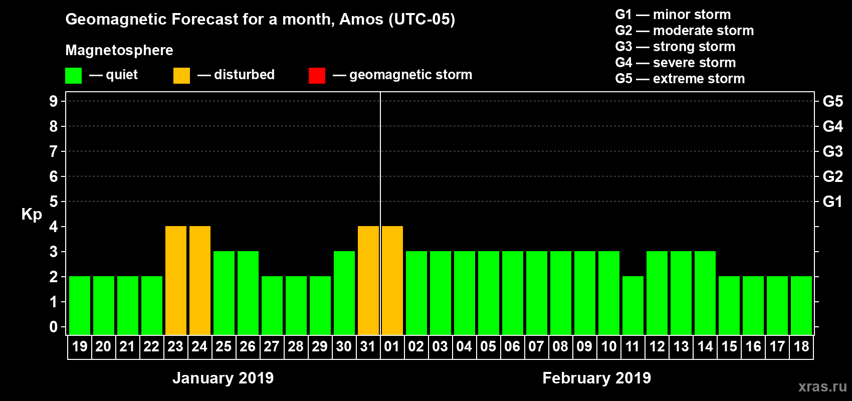 Forecast of the daily maximal value of geomagnetic index Kp for <b>1 month</b> (31 days) <b>from Jan 19, 2019 to Feb 18, 2019</b>