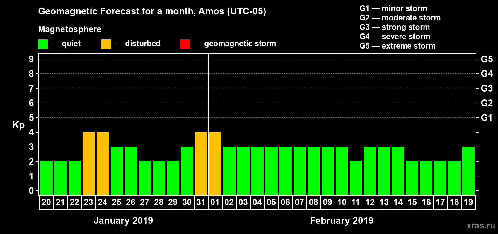 Forecast of the daily maximal value of geomagnetic index Kp for <b>1 month</b> (31 days) <b>from Jan 20, 2019 to Feb 19, 2019</b>