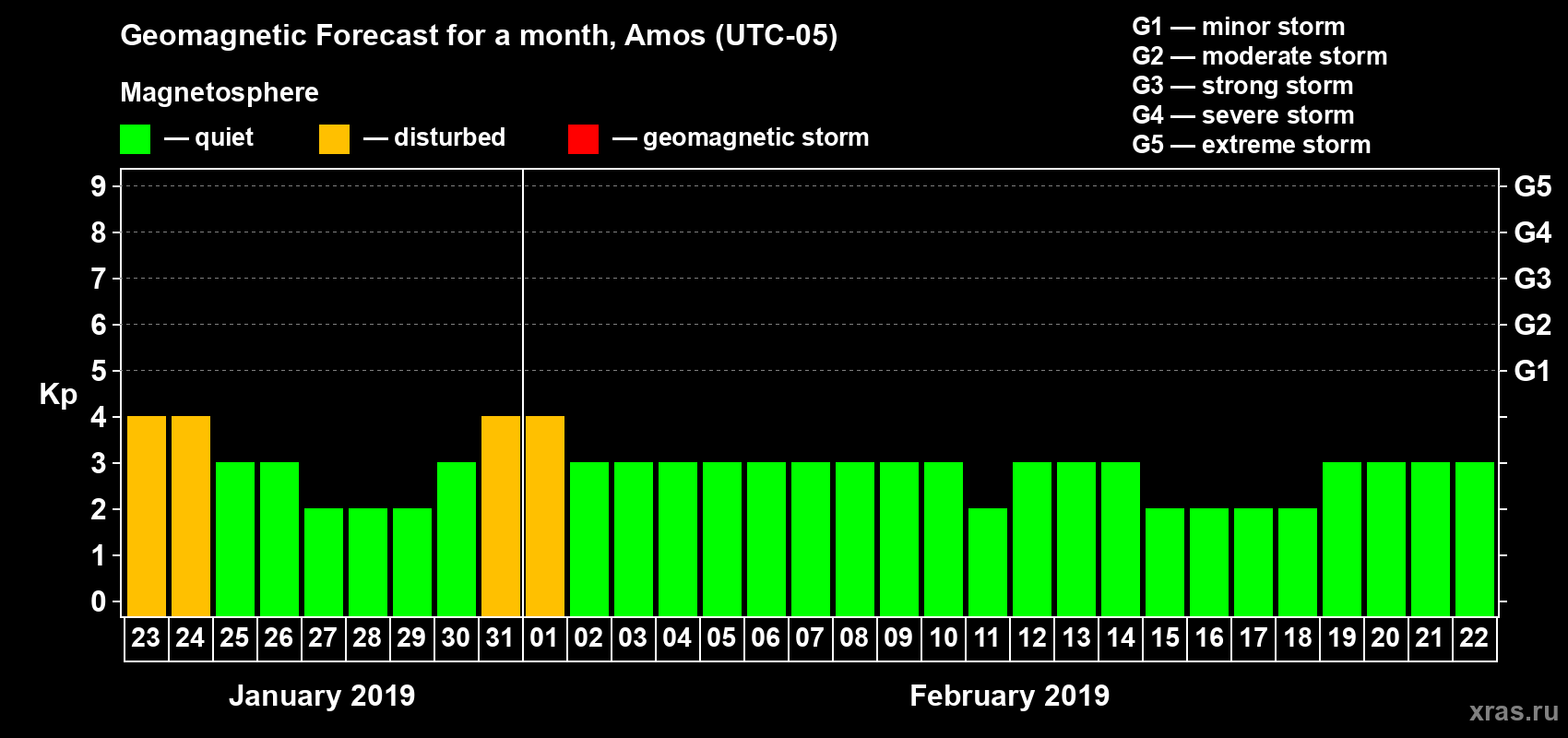 Forecast of the daily maximal value of geomagnetic index Kp for <b>1 month</b> (31 days) <b>from Jan 23, 2019 to Feb 22, 2019</b>