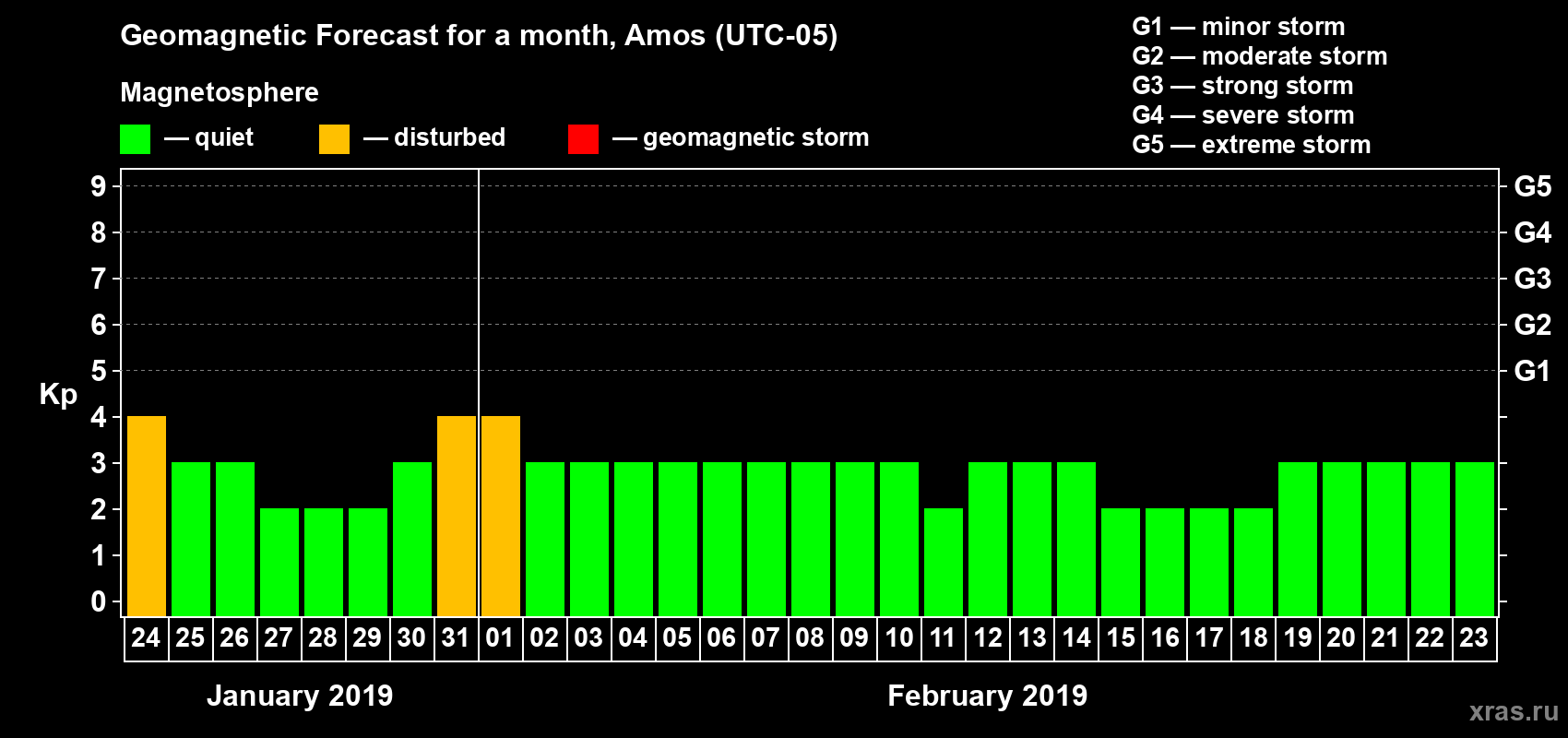 Forecast of the daily maximal value of geomagnetic index Kp for <b>1 month</b> (31 days) <b>from Jan 24, 2019 to Feb 23, 2019</b>