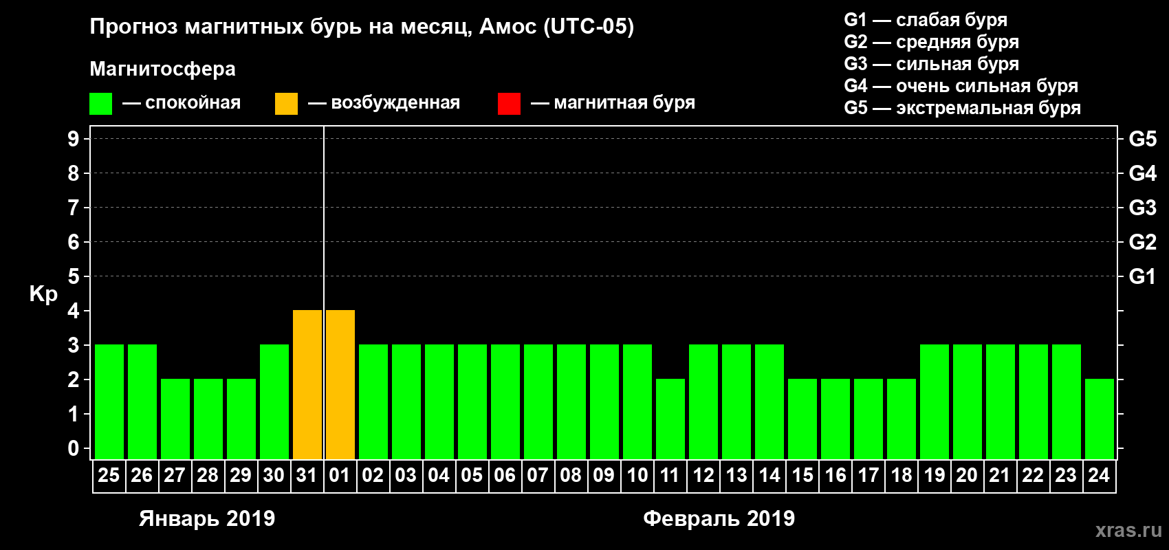Прогноз максимального суточного геомагнитного индекса Kp на <b>1 месяц</b> (31 день) <b>с 25 января по 24 февраля 2019 г</b>