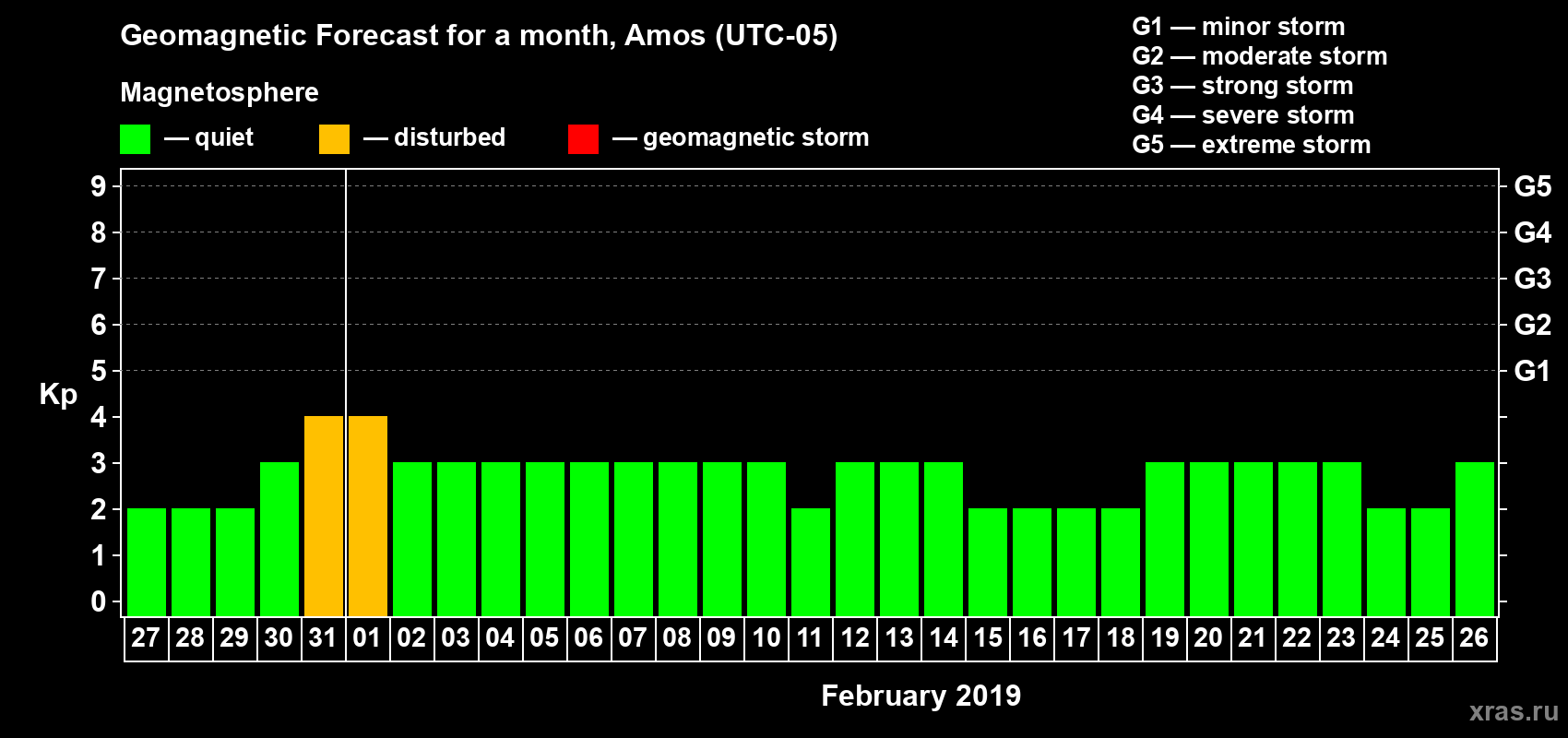 Forecast of the daily maximal value of geomagnetic index Kp for <b>1 month</b> (31 days) <b>from Jan 27, 2019 to Feb 26, 2019</b>