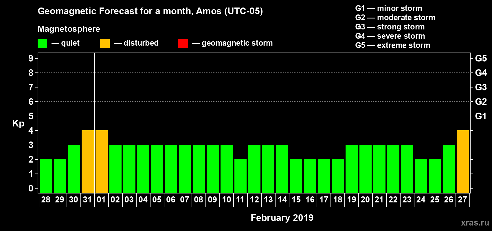 Forecast of the daily maximal value of geomagnetic index Kp for <b>1 month</b> (31 days) <b>from Jan 28, 2019 to Feb 27, 2019</b>
