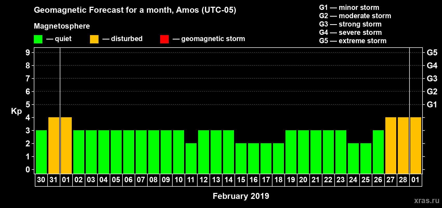 Forecast of the daily maximal value of geomagnetic index Kp for <b>1 month</b> (31 days) <b>from Jan 30, 2019 to Mar 01, 2019</b>