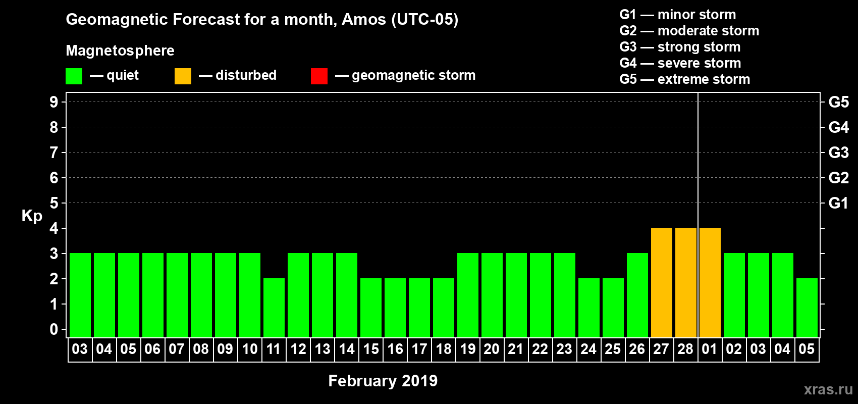 Forecast of the daily maximal value of geomagnetic index Kp for <b>1 month</b> (31 days) <b>from Feb 03, 2019 to Mar 05, 2019</b>