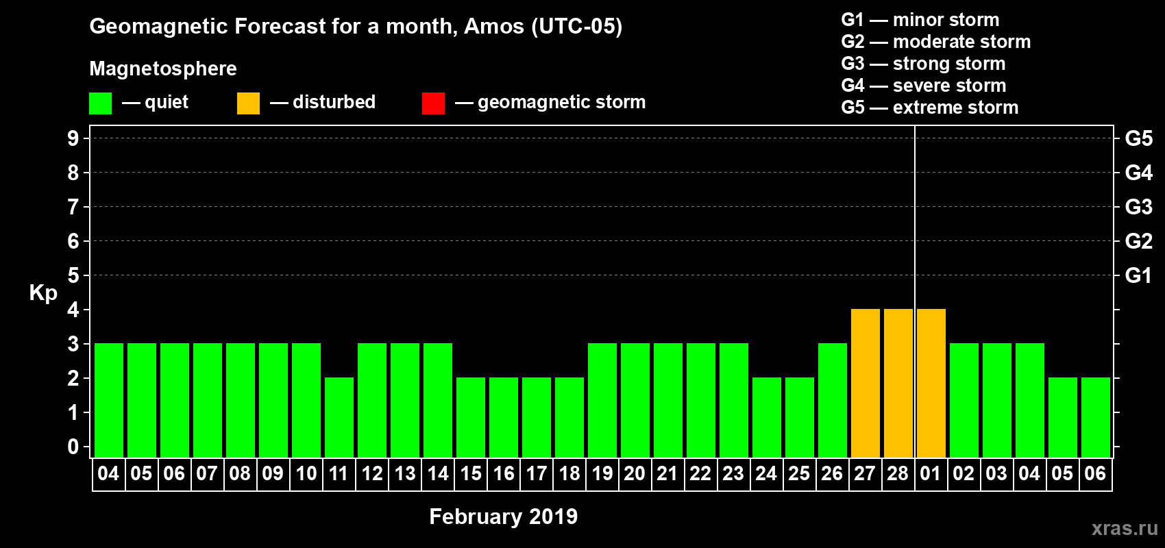 Forecast of the daily maximal value of geomagnetic index Kp for <b>1 month</b> (31 days) <b>from Feb 04, 2019 to Mar 06, 2019</b>