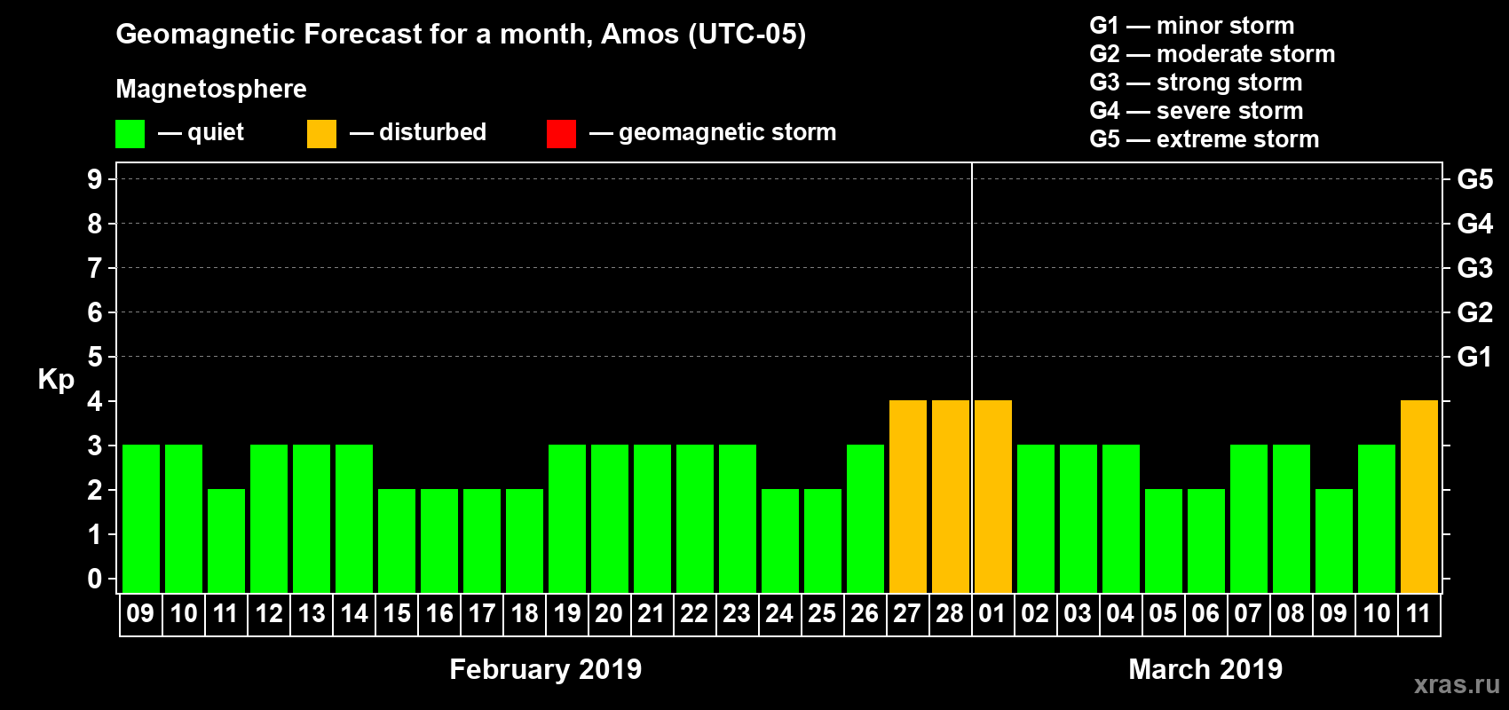 Forecast of the daily maximal value of geomagnetic index Kp for <b>1 month</b> (31 days) <b>from Feb 09, 2019 to Mar 11, 2019</b>