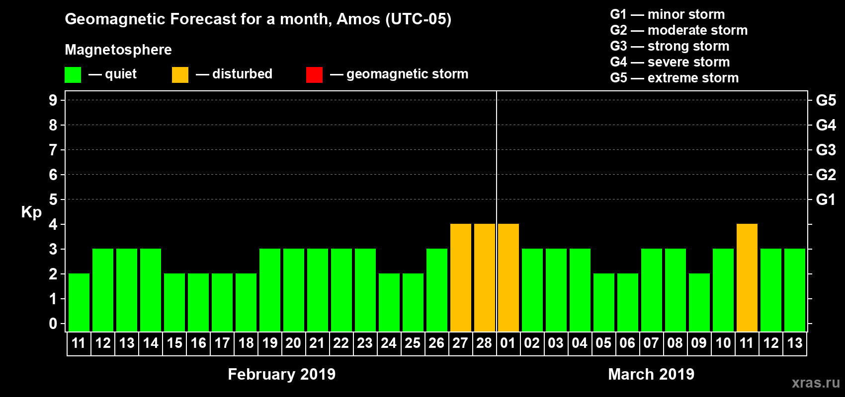 Forecast of the daily maximal value of geomagnetic index Kp for <b>1 month</b> (31 days) <b>from Feb 11, 2019 to Mar 13, 2019</b>