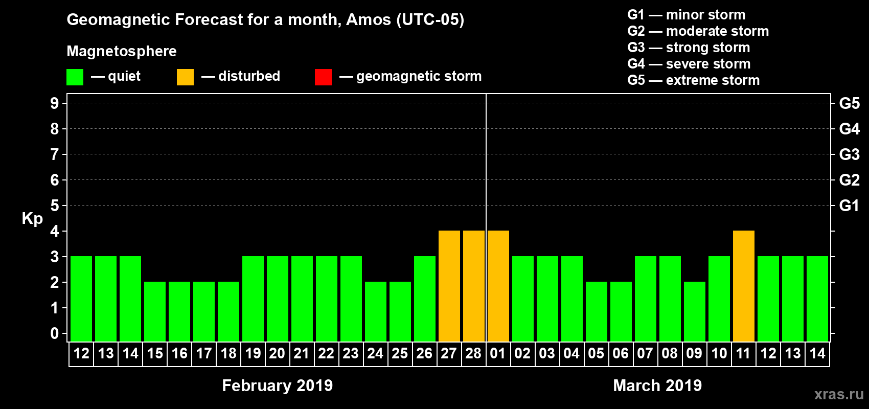 Forecast of the daily maximal value of geomagnetic index Kp for <b>1 month</b> (31 days) <b>from Feb 12, 2019 to Mar 14, 2019</b>