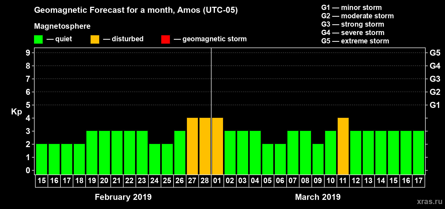 Forecast of the daily maximal value of geomagnetic index Kp for <b>1 month</b> (31 days) <b>from Feb 15, 2019 to Mar 17, 2019</b>