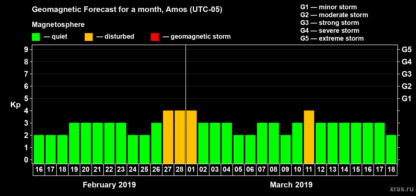 Forecast of the daily maximal value of geomagnetic index Kp for <b>1 month</b> (31 days) <b>from Feb 16, 2019 to Mar 18, 2019</b>