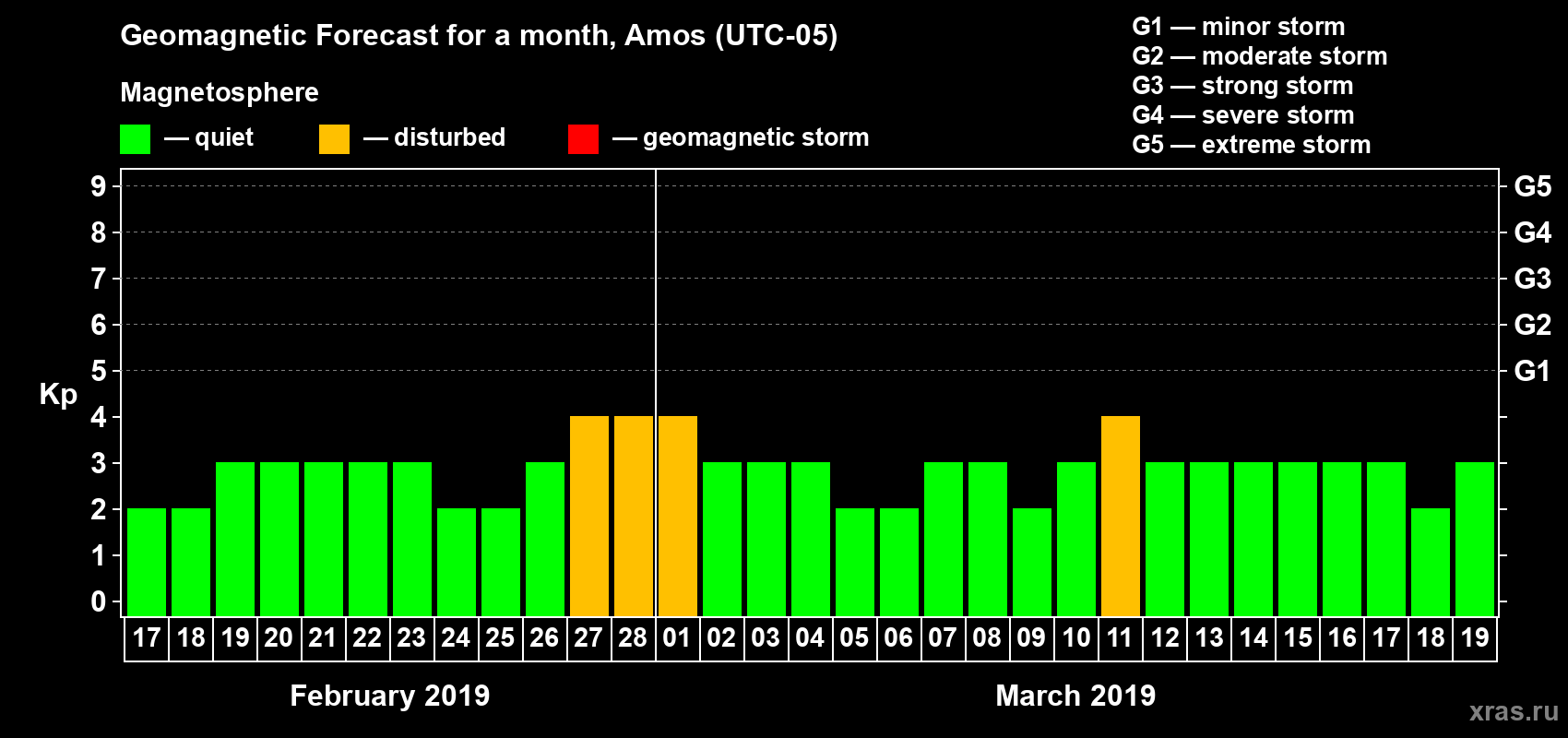 Forecast of the daily maximal value of geomagnetic index Kp for <b>1 month</b> (31 days) <b>from Feb 17, 2019 to Mar 19, 2019</b>