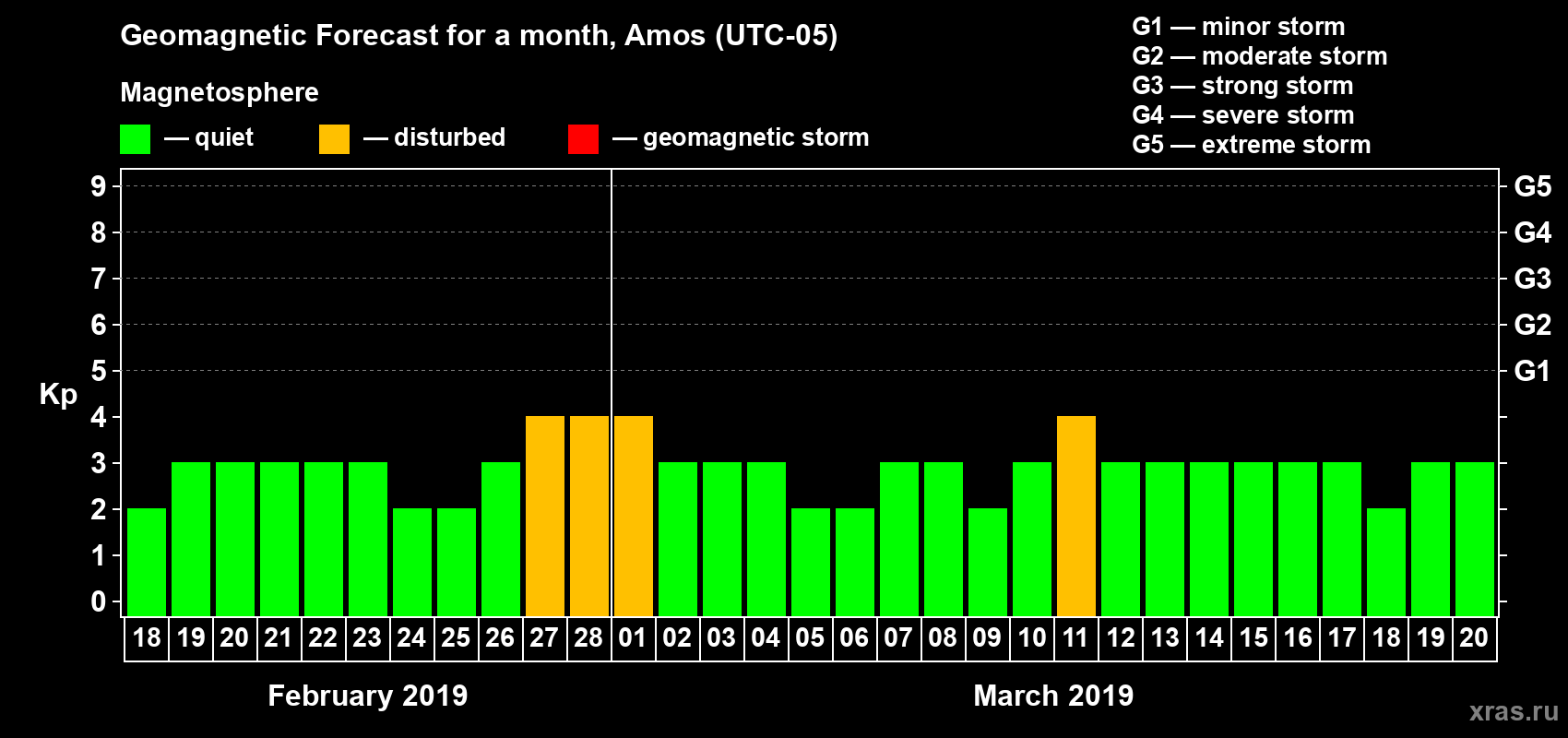 Forecast of the daily maximal value of geomagnetic index Kp for <b>1 month</b> (31 days) <b>from Feb 18, 2019 to Mar 20, 2019</b>