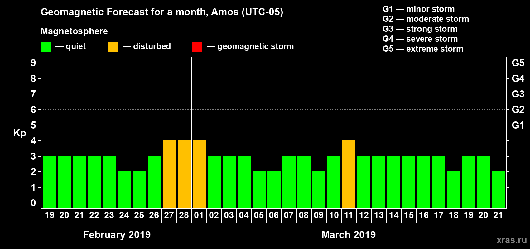 Forecast of the daily maximal value of geomagnetic index Kp for <b>1 month</b> (31 days) <b>from Feb 19, 2019 to Mar 21, 2019</b>