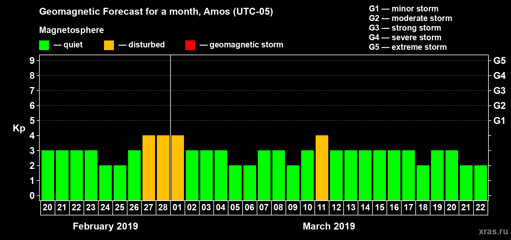 Forecast of the daily maximal value of geomagnetic index Kp for <b>1 month</b> (31 days) <b>from Feb 20, 2019 to Mar 22, 2019</b>