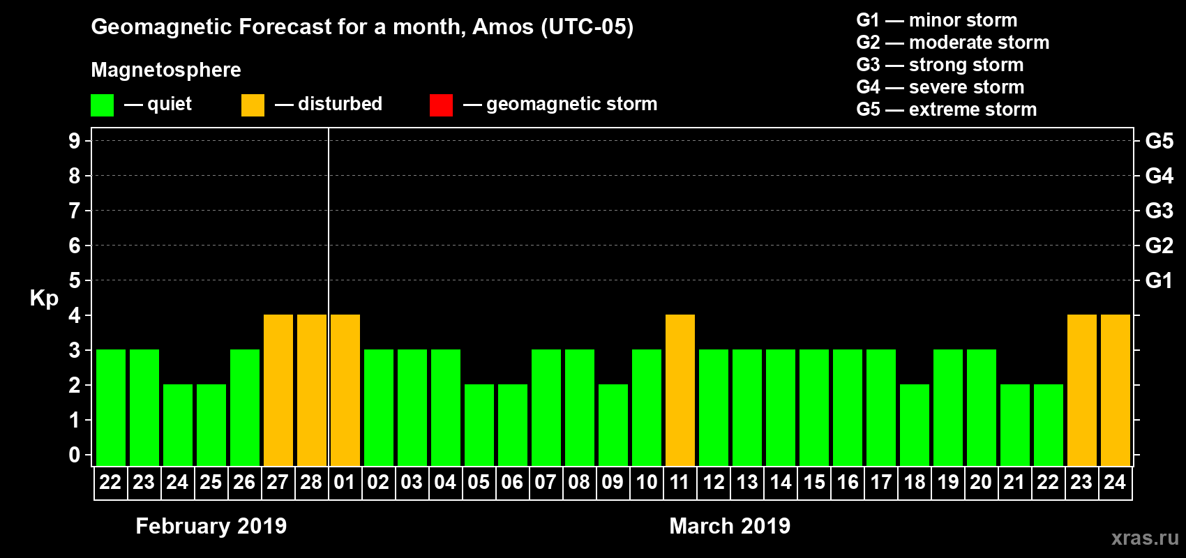 Forecast of the daily maximal value of geomagnetic index Kp for <b>1 month</b> (31 days) <b>from Feb 22, 2019 to Mar 24, 2019</b>