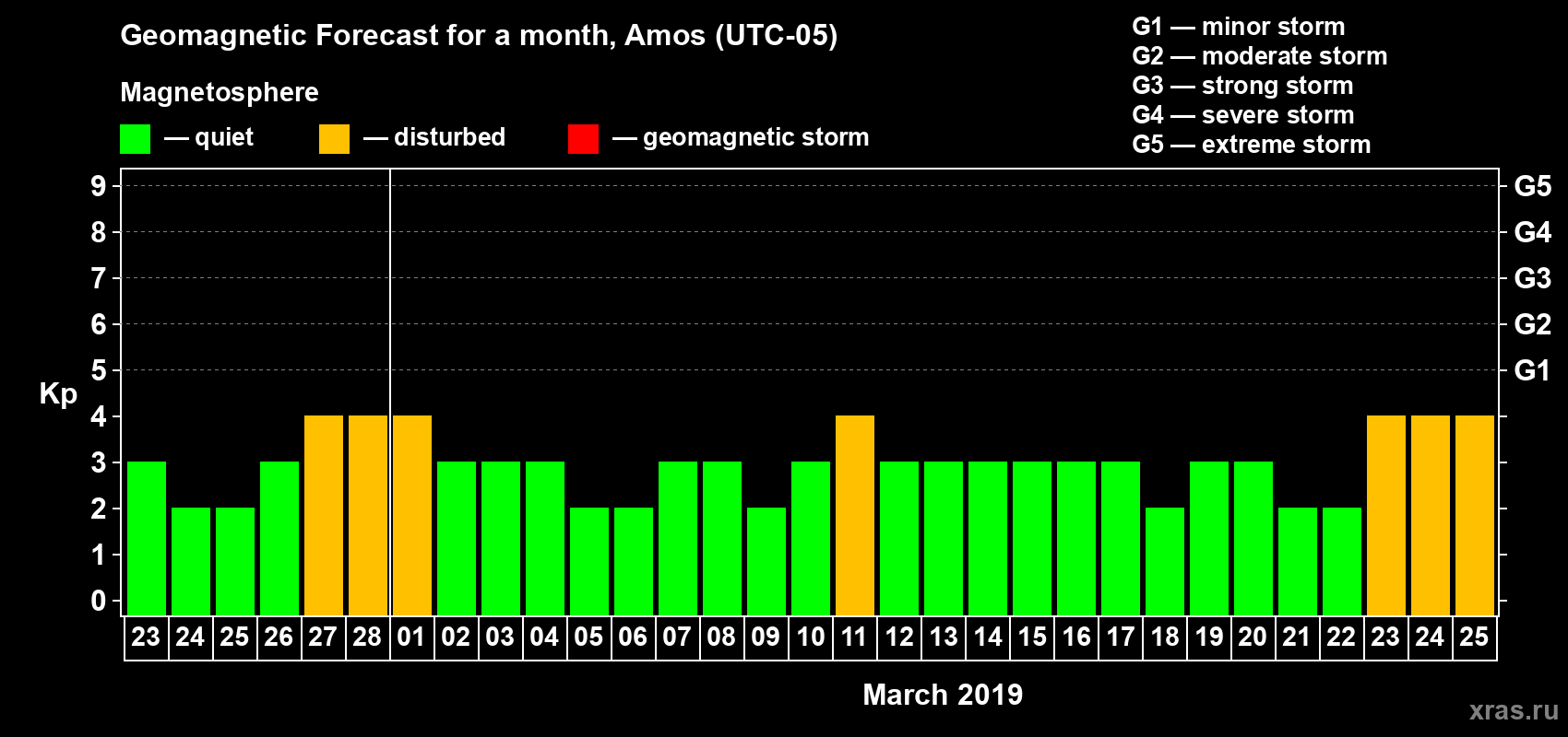 Forecast of the daily maximal value of geomagnetic index Kp for <b>1 month</b> (31 days) <b>from Feb 23, 2019 to Mar 25, 2019</b>