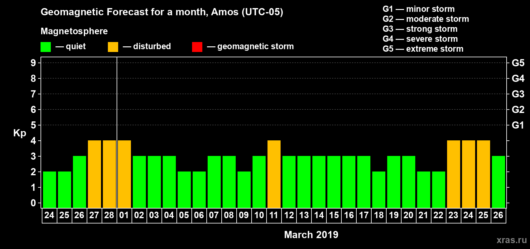 Forecast of the daily maximal value of geomagnetic index Kp for <b>1 month</b> (31 days) <b>from Feb 24, 2019 to Mar 26, 2019</b>