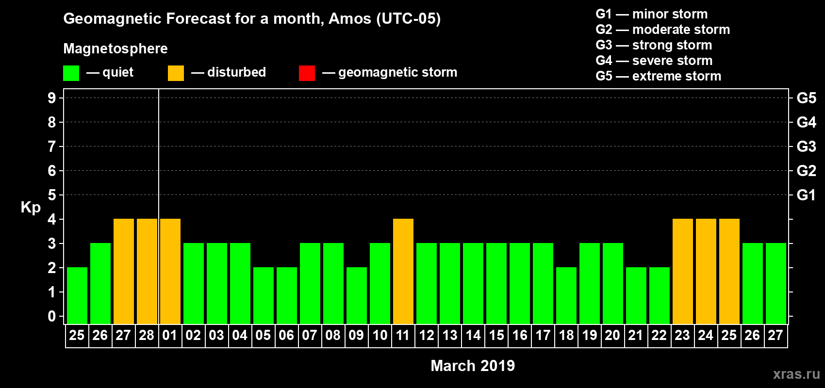 Forecast of the daily maximal value of geomagnetic index Kp for <b>1 month</b> (31 days) <b>from Feb 25, 2019 to Mar 27, 2019</b>