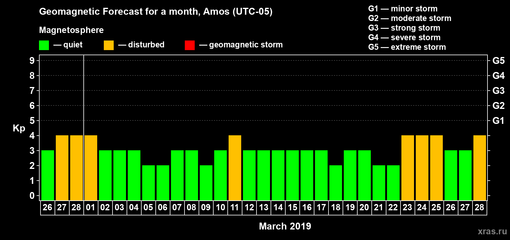 Forecast of the daily maximal value of geomagnetic index Kp for <b>1 month</b> (31 days) <b>from Feb 26, 2019 to Mar 28, 2019</b>