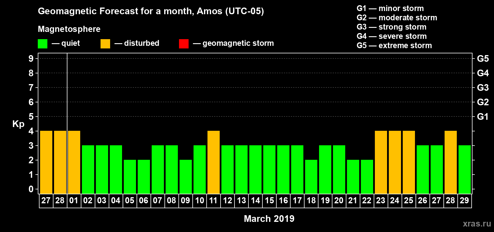Forecast of the daily maximal value of geomagnetic index Kp for <b>1 month</b> (31 days) <b>from Feb 27, 2019 to Mar 29, 2019</b>