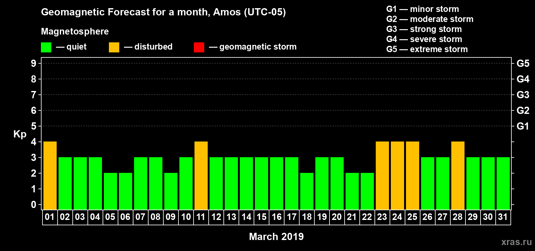 Forecast of the daily maximal value of geomagnetic index Kp for <b>1 month</b> (31 days) <b>from Mar 01, 2019 to Mar 31, 2019</b>
