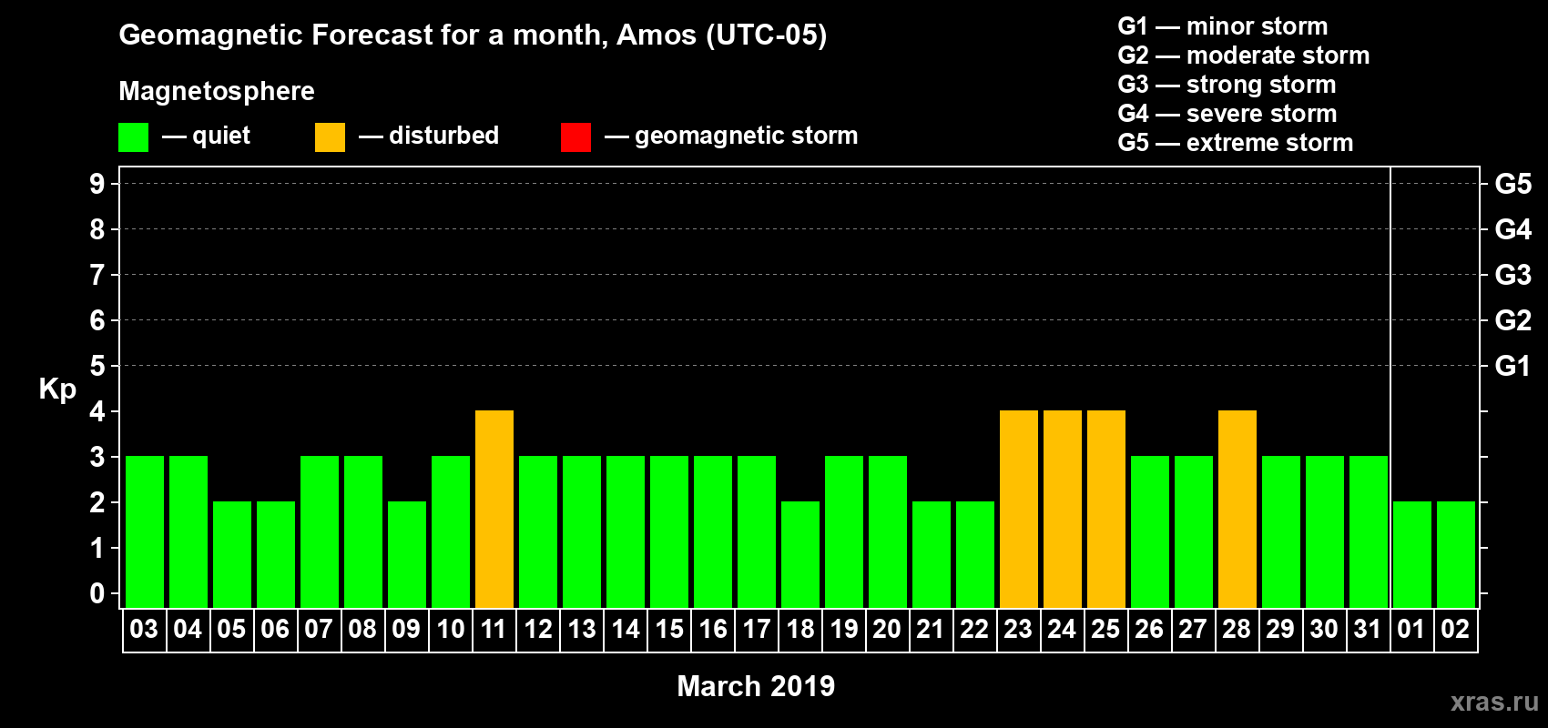 Forecast of the daily maximal value of geomagnetic index Kp for <b>1 month</b> (31 days) <b>from Mar 03, 2019 to Apr 02, 2019</b>