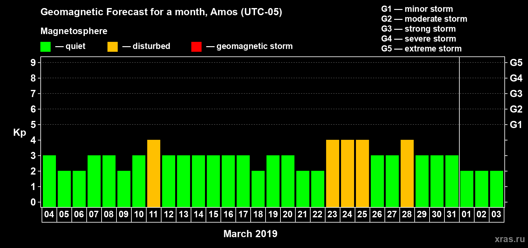 Forecast of the daily maximal value of geomagnetic index Kp for <b>1 month</b> (31 days) <b>from Mar 04, 2019 to Apr 03, 2019</b>