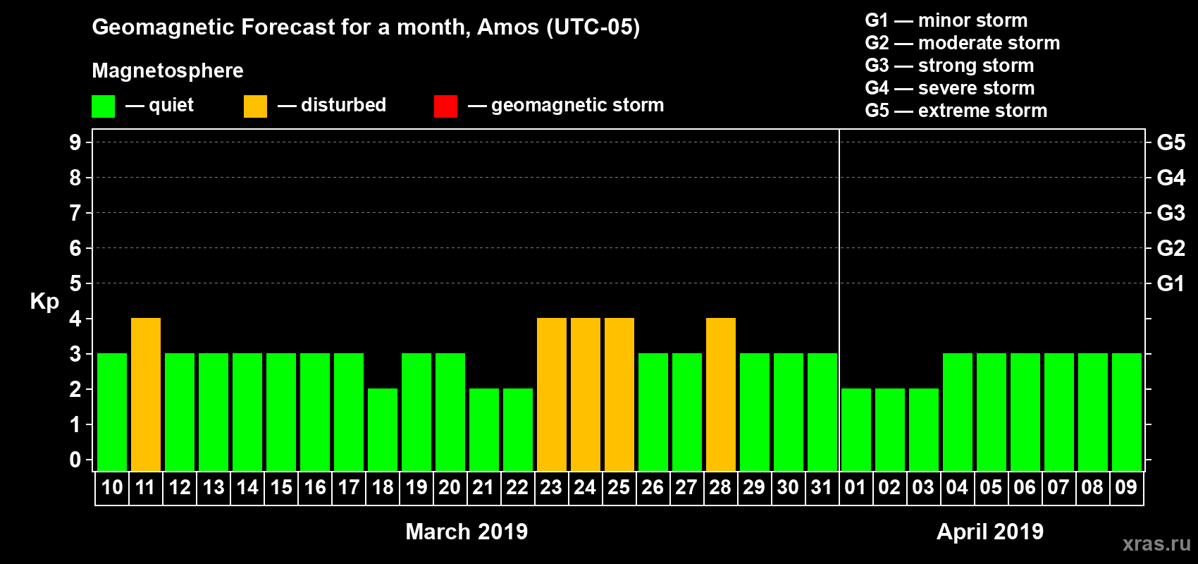 Forecast of the daily maximal value of geomagnetic index Kp for <b>1 month</b> (31 days) <b>from Mar 10, 2019 to Apr 09, 2019</b>