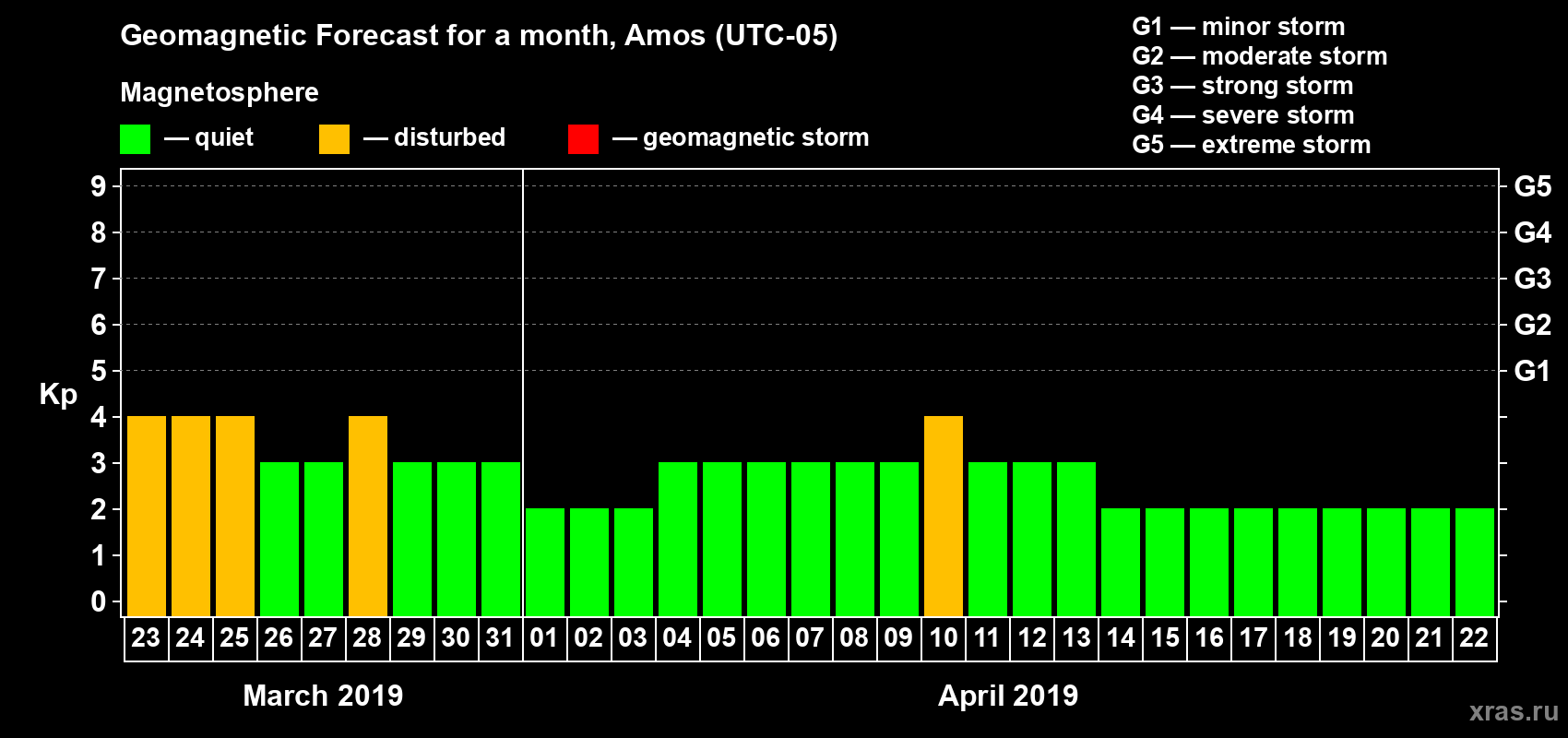 Forecast of the daily maximal value of geomagnetic index Kp for <b>1 month</b> (31 days) <b>from Mar 23, 2019 to Apr 22, 2019</b>