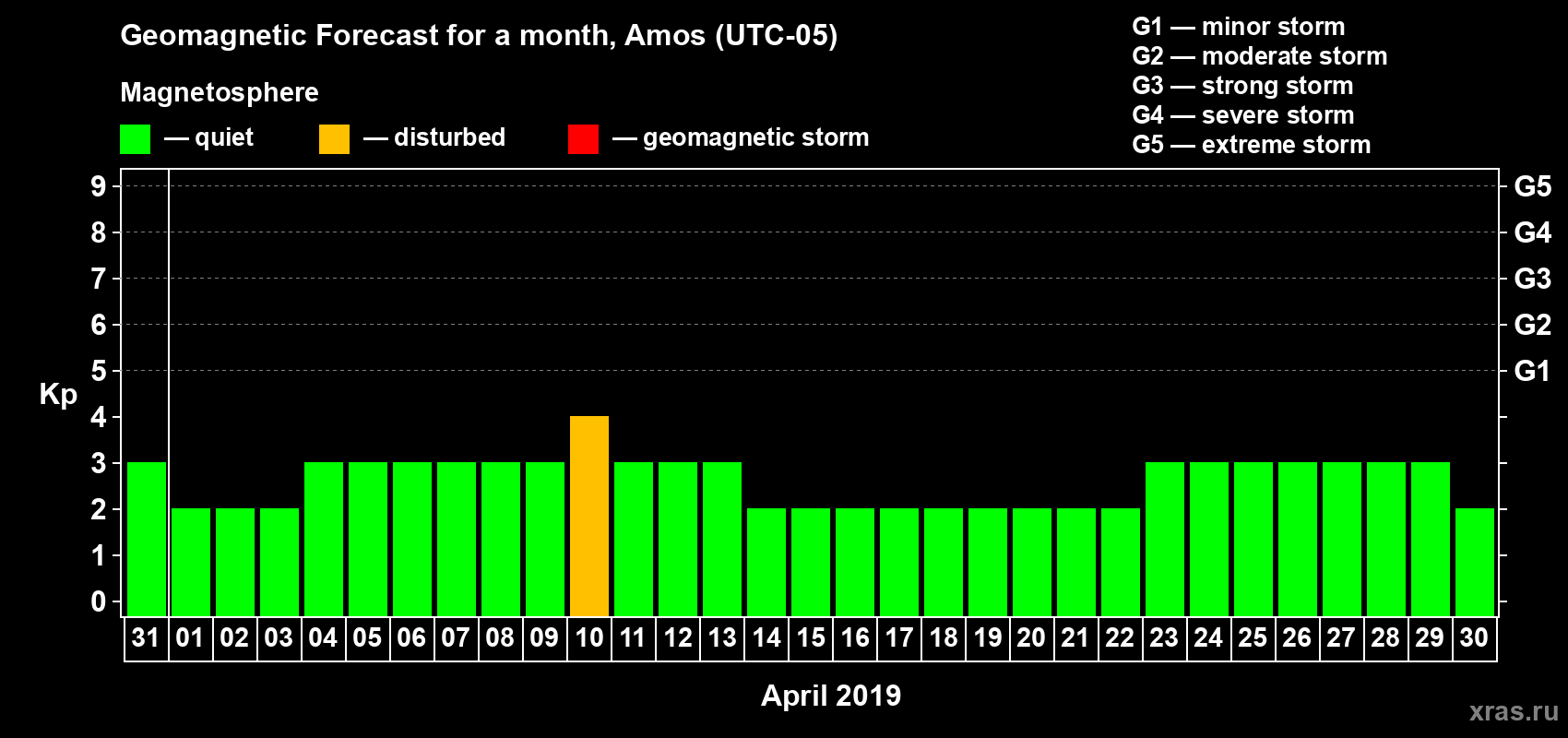 Forecast of the daily maximal value of geomagnetic index Kp for <b>1 month</b> (31 days) <b>from Mar 31, 2019 to Apr 30, 2019</b>