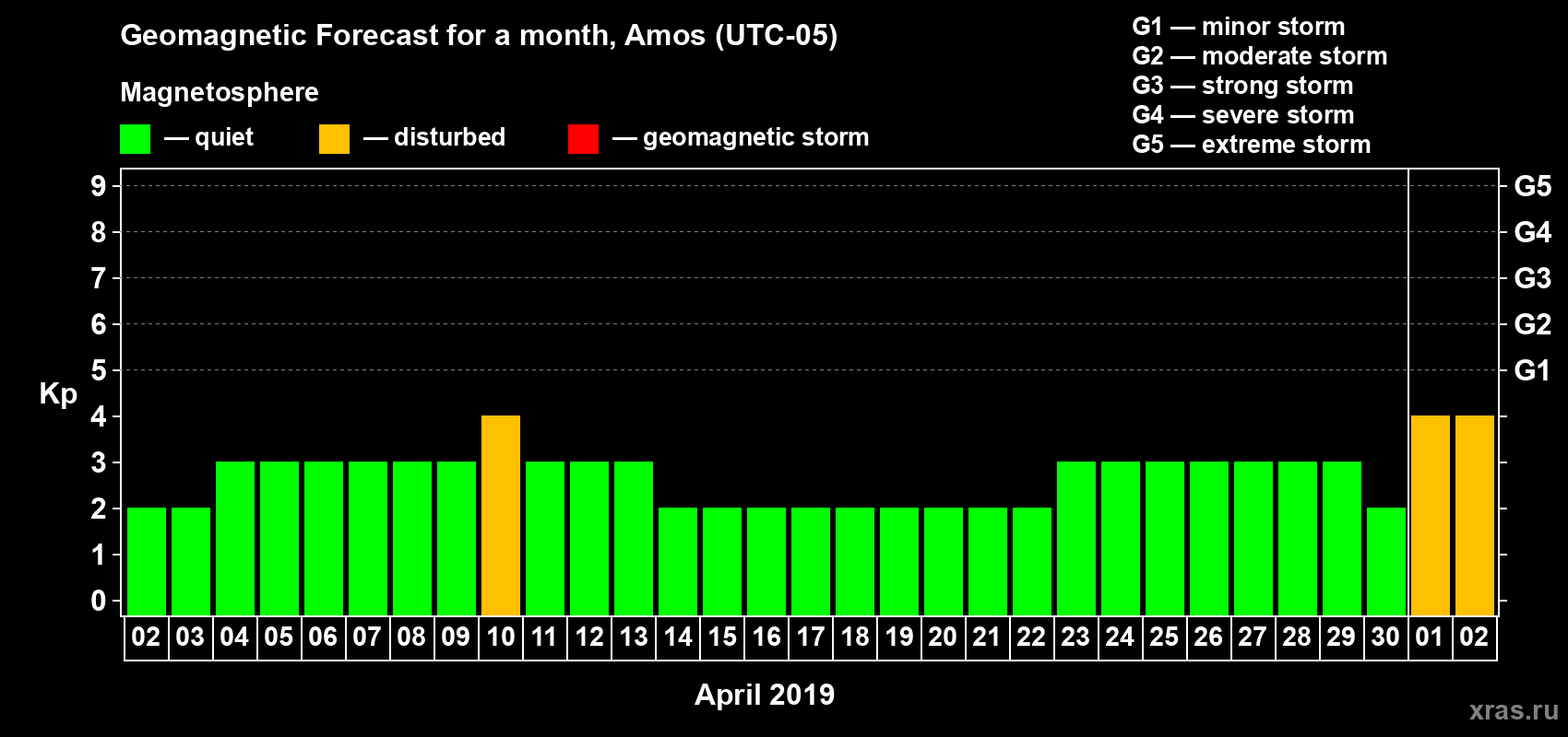Forecast of the daily maximal value of geomagnetic index Kp for <b>1 month</b> (31 days) <b>from Apr 02, 2019 to May 02, 2019</b>
