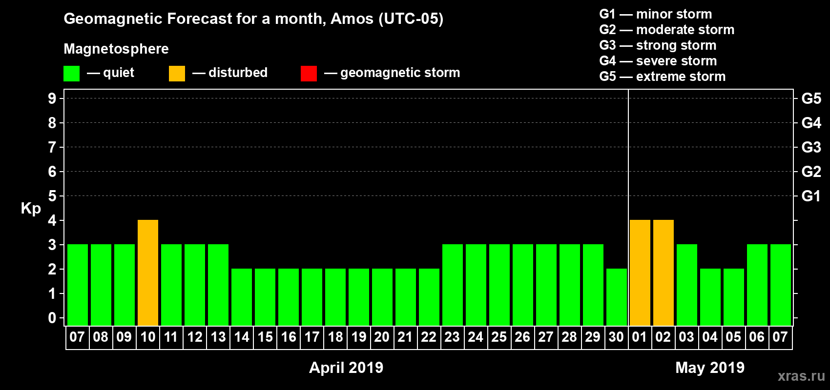 Forecast of the daily maximal value of geomagnetic index Kp for <b>1 month</b> (31 days) <b>from Apr 07, 2019 to May 07, 2019</b>