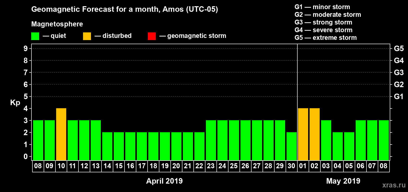 Forecast of the daily maximal value of geomagnetic index Kp for <b>1 month</b> (31 days) <b>from Apr 08, 2019 to May 08, 2019</b>