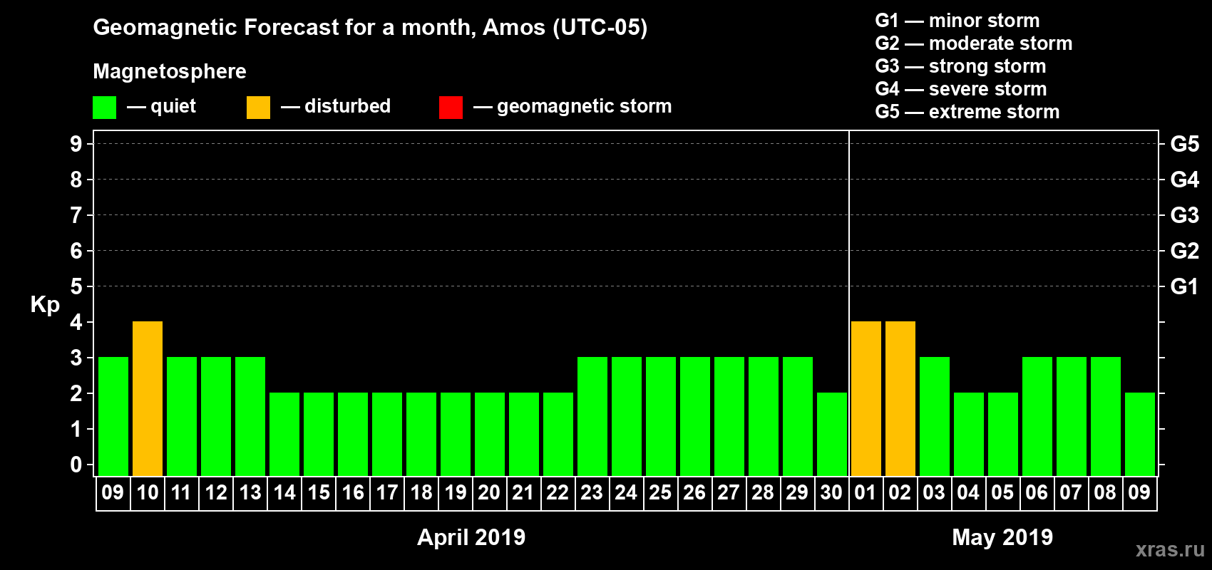 Forecast of the daily maximal value of geomagnetic index Kp for <b>1 month</b> (31 days) <b>from Apr 09, 2019 to May 09, 2019</b>