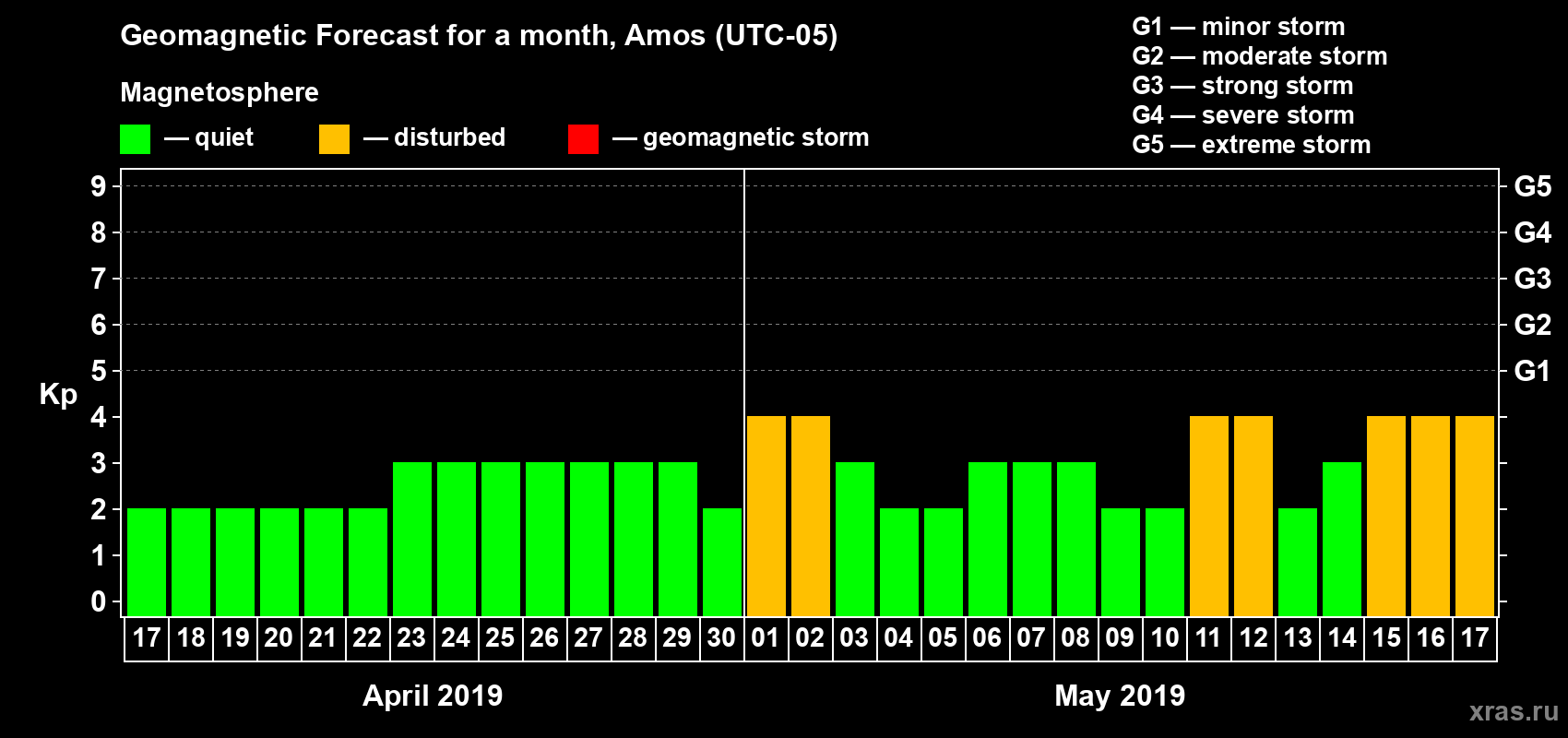 Forecast of the daily maximal value of geomagnetic index Kp for <b>1 month</b> (31 days) <b>from Apr 17, 2019 to May 17, 2019</b>