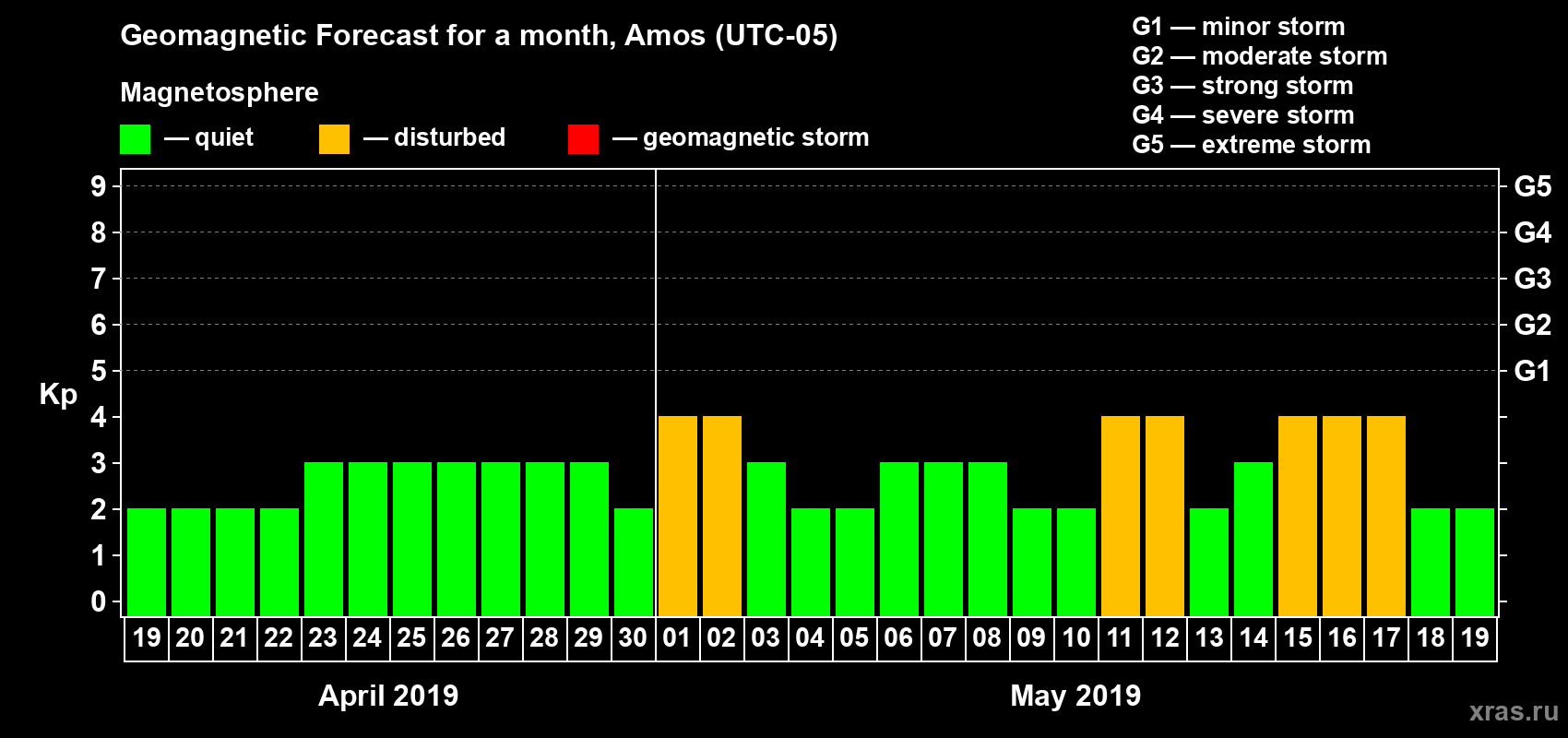 Forecast of the daily maximal value of geomagnetic index Kp for <b>1 month</b> (31 days) <b>from Apr 19, 2019 to May 19, 2019</b>
