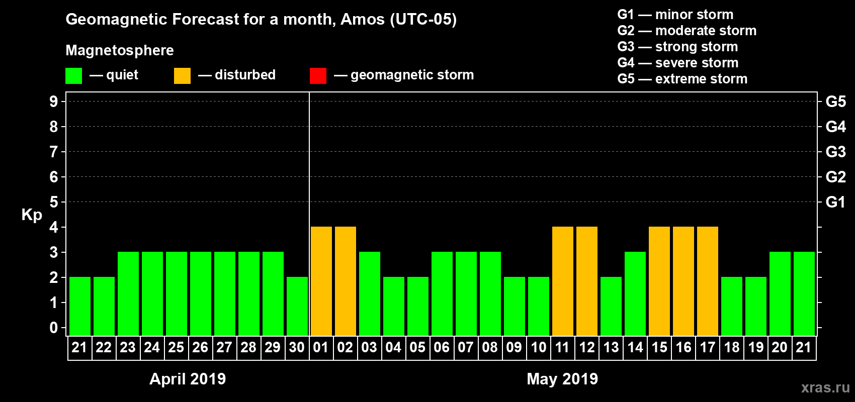 Forecast of the daily maximal value of geomagnetic index Kp for <b>1 month</b> (31 days) <b>from Apr 21, 2019 to May 21, 2019</b>