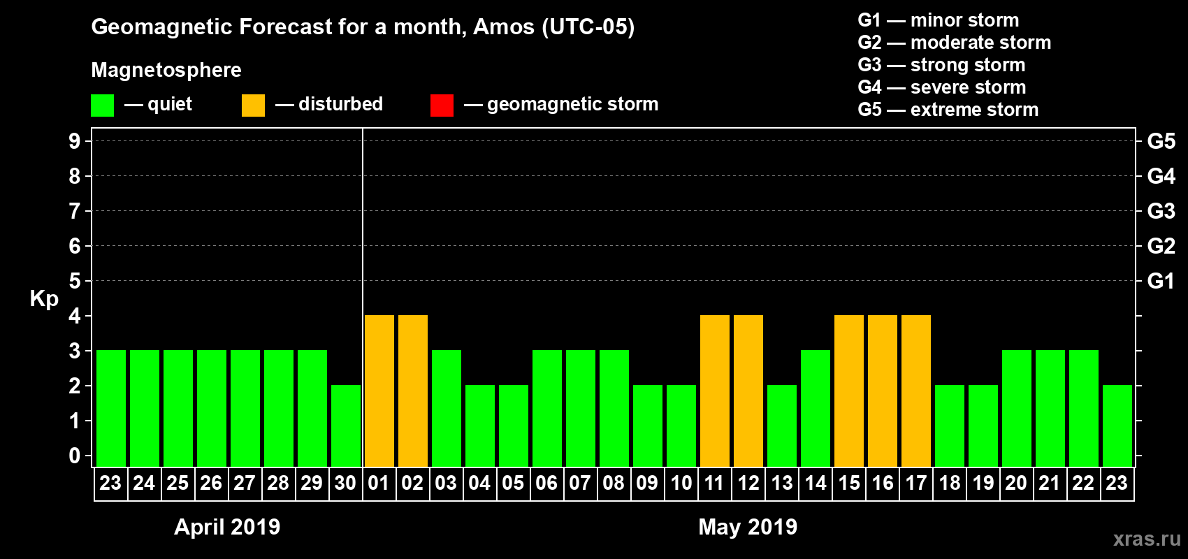 Forecast of the daily maximal value of geomagnetic index Kp for <b>1 month</b> (31 days) <b>from Apr 23, 2019 to May 23, 2019</b>