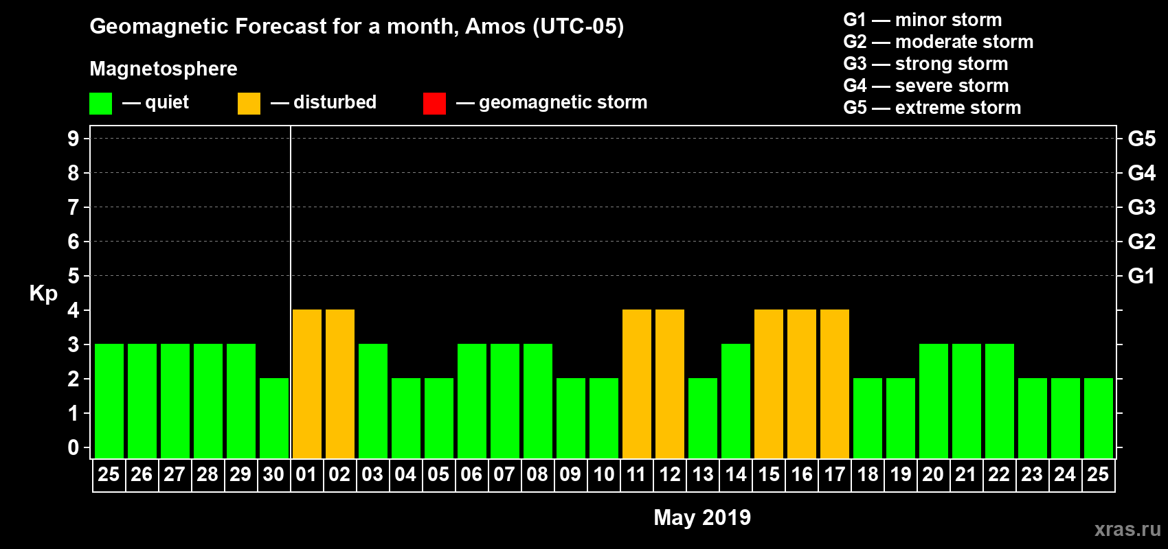 Forecast of the daily maximal value of geomagnetic index Kp for <b>1 month</b> (31 days) <b>from Apr 25, 2019 to May 25, 2019</b>