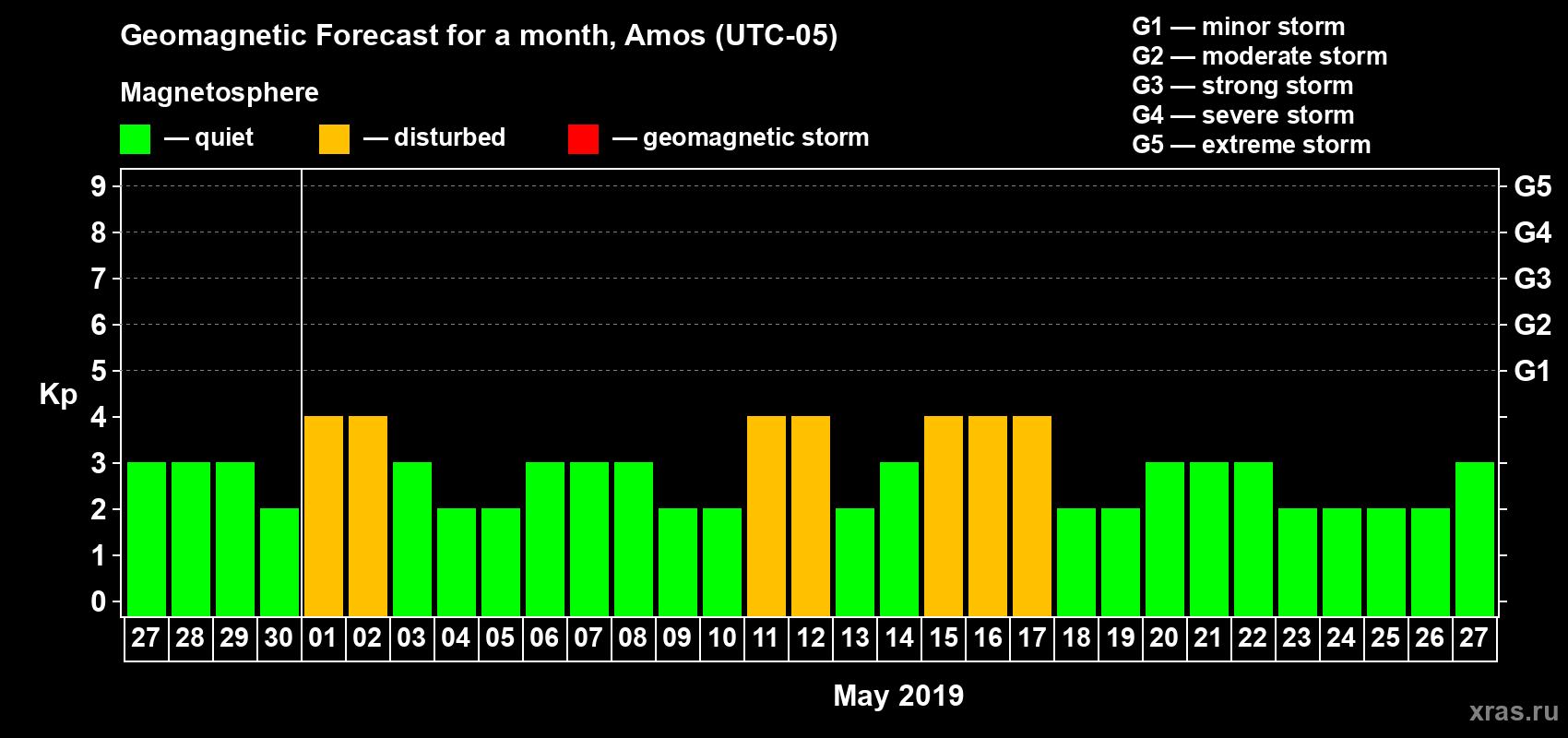 Forecast of the daily maximal value of geomagnetic index Kp for <b>1 month</b> (31 days) <b>from Apr 27, 2019 to May 27, 2019</b>