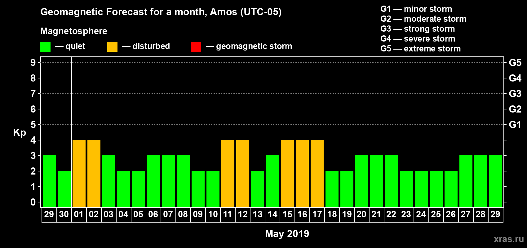 Forecast of the daily maximal value of geomagnetic index Kp for <b>1 month</b> (31 days) <b>from Apr 29, 2019 to May 29, 2019</b>